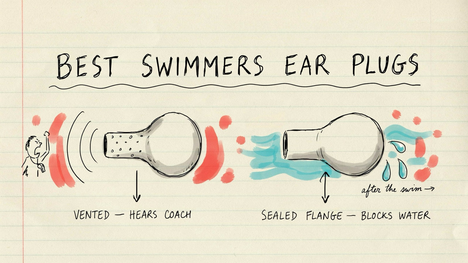 Hand-drawn notebook sketch of a vented earplug hearing a coach shout and a sealed flange plug blocking water, with drops marked after the swim