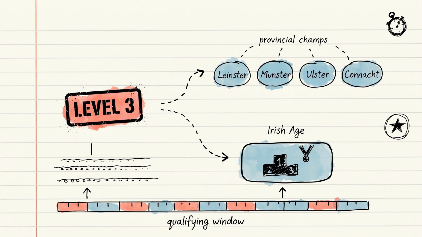 Hand-drawn notebook sketch of a Level 3 stamp feeding regionals and Irish Age