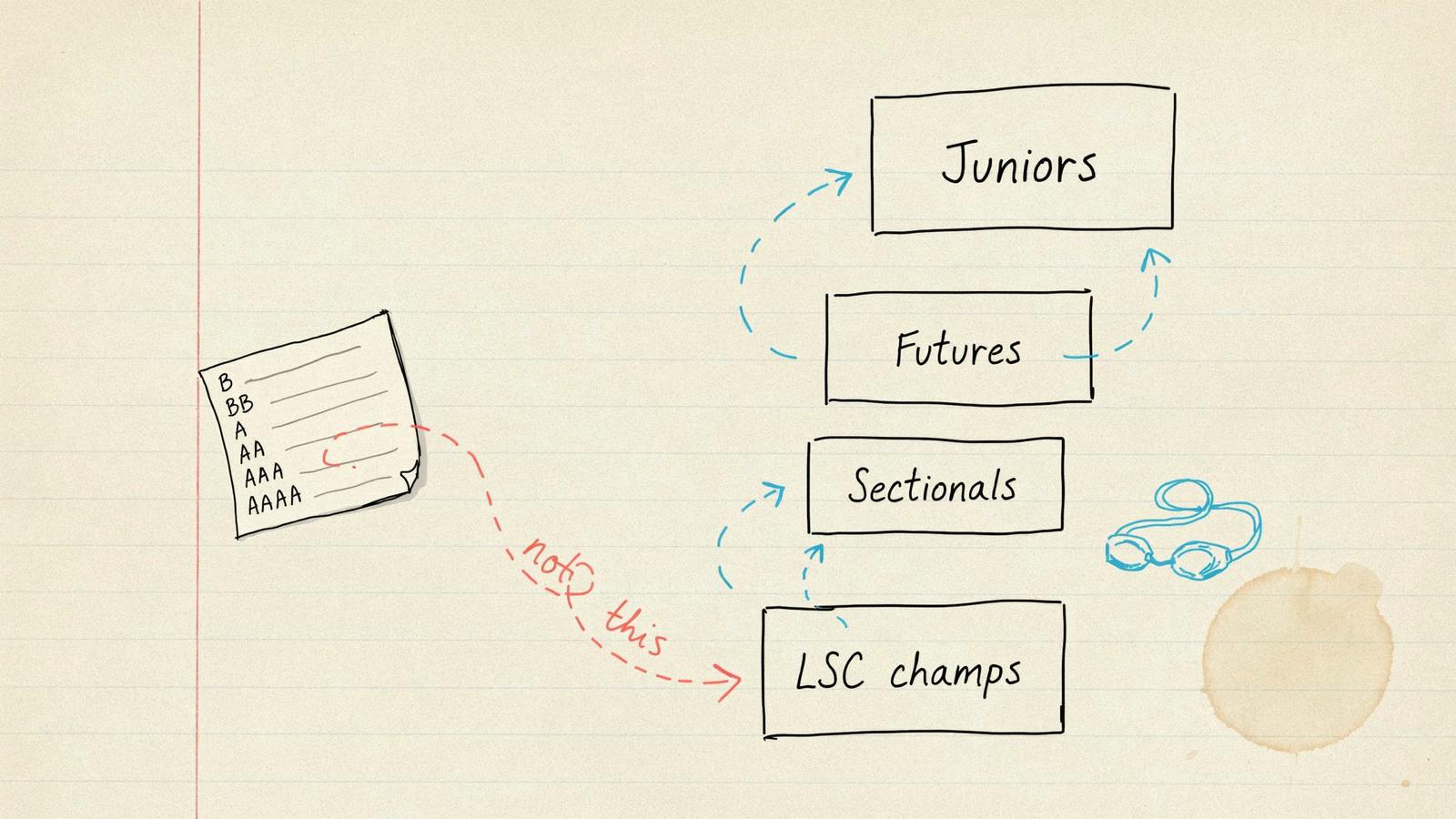 Hand-drawn notebook sketch of a B–AAAA report card beside a separate championship meet ladder