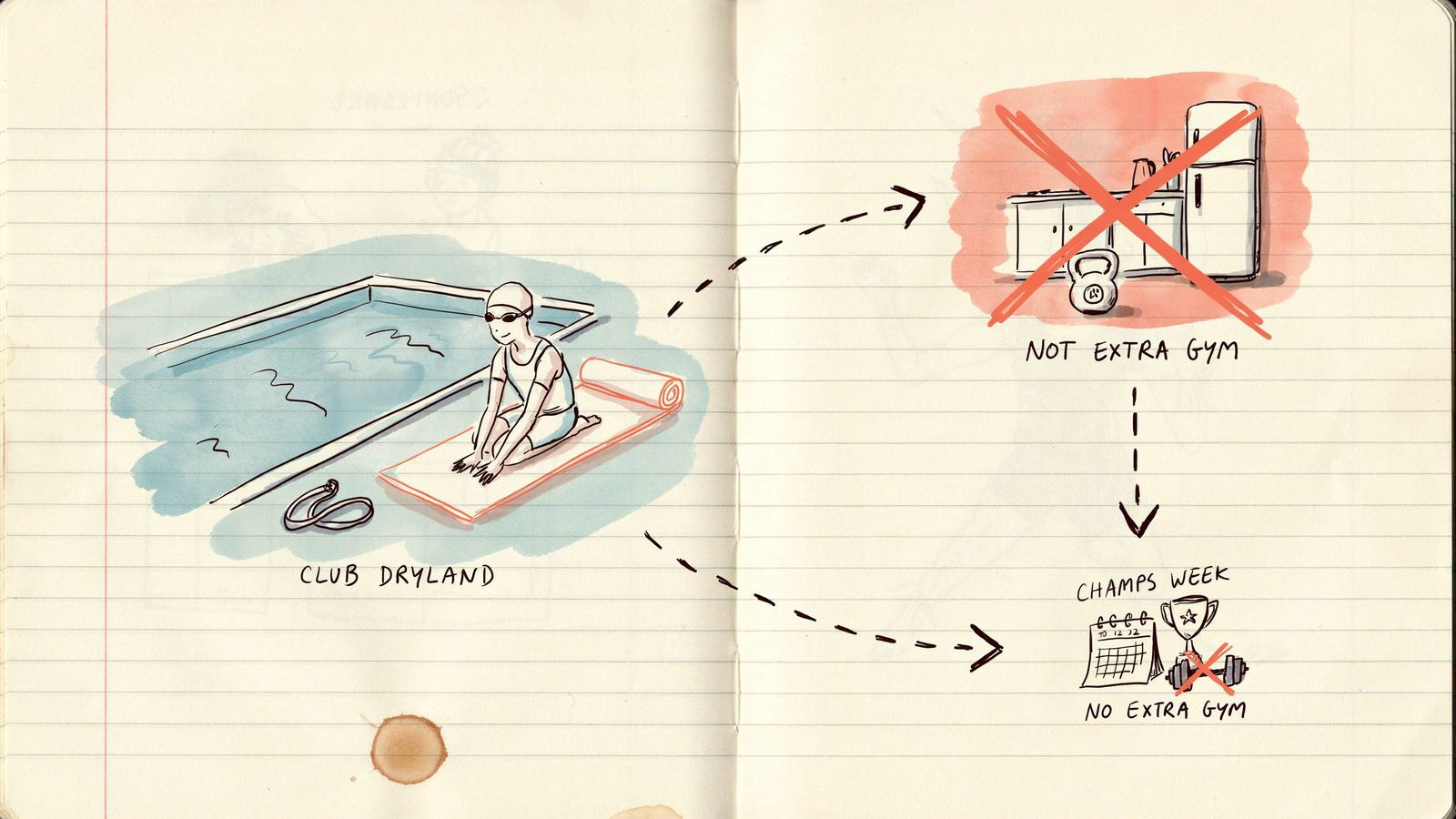 Hand-drawn notebook sketch of club land work beside a crossed-out kitchen gym