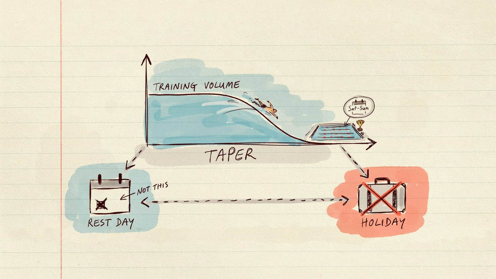 Hand-drawn notebook sketch of championship-week rest versus an ordinary rest day
