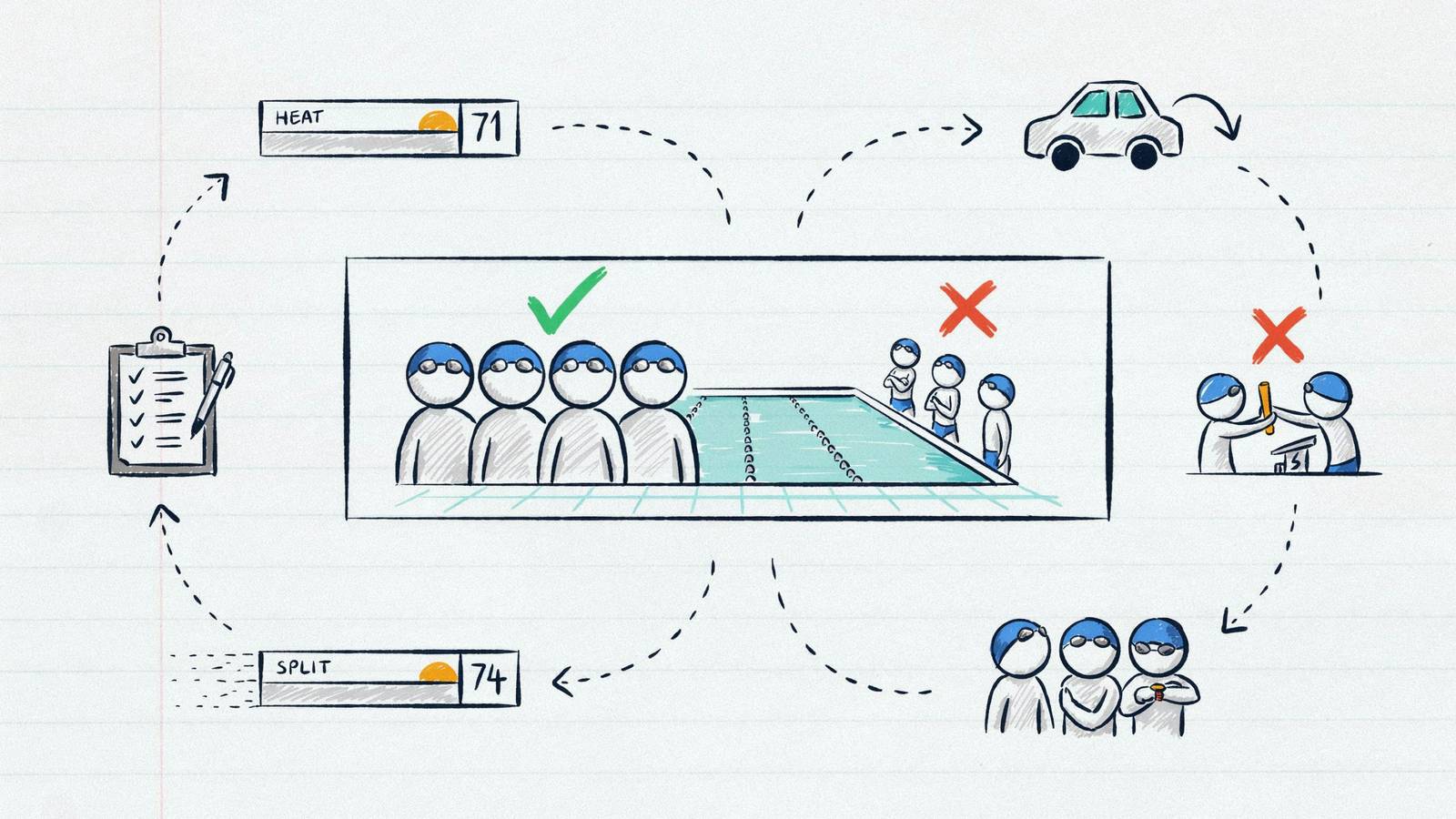 Hand-drawn notebook sketch of four relay swimmers as one team versus three left on deck, with a car park and a missed takeover